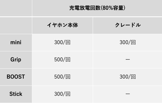 充電放電回数