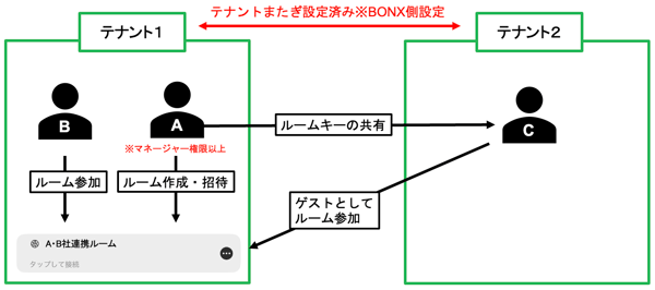 テナントまたぎイメージ