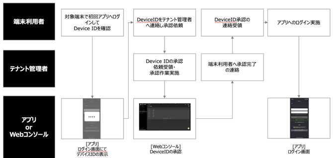 デバイス認証フロー
