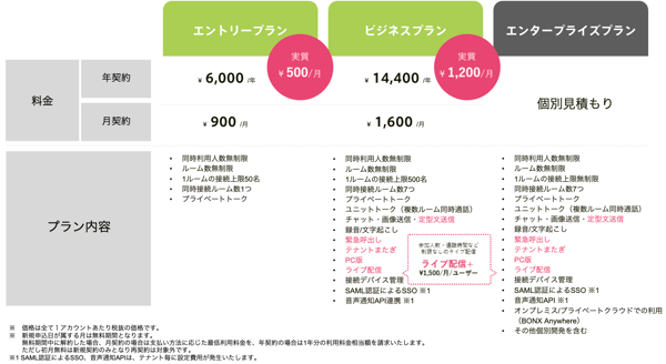 プランの種類について