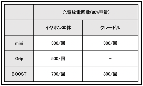 イヤホン 充電 回数